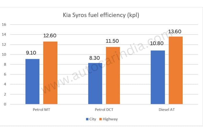 Kia Syros fuel efficiency